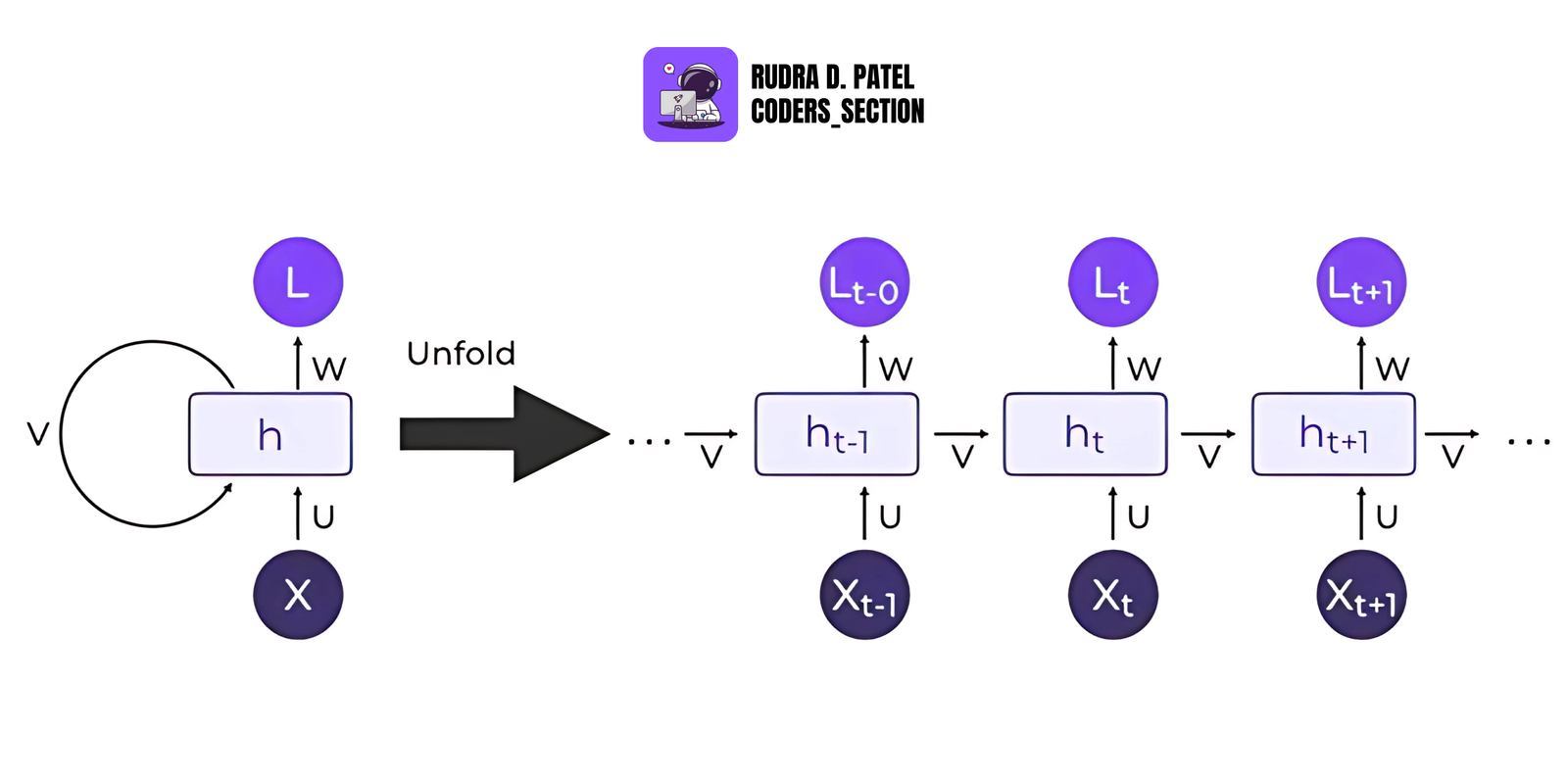 Recurrent Neural Networks (RNN)